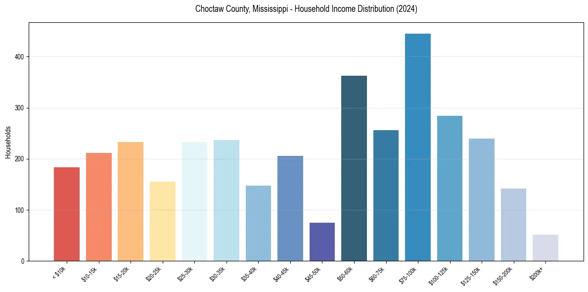 Income Distribution for 