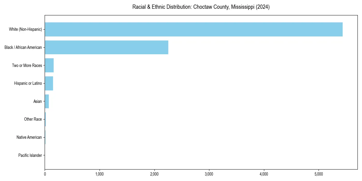 Bar chart showing racial distribution in  for 2024