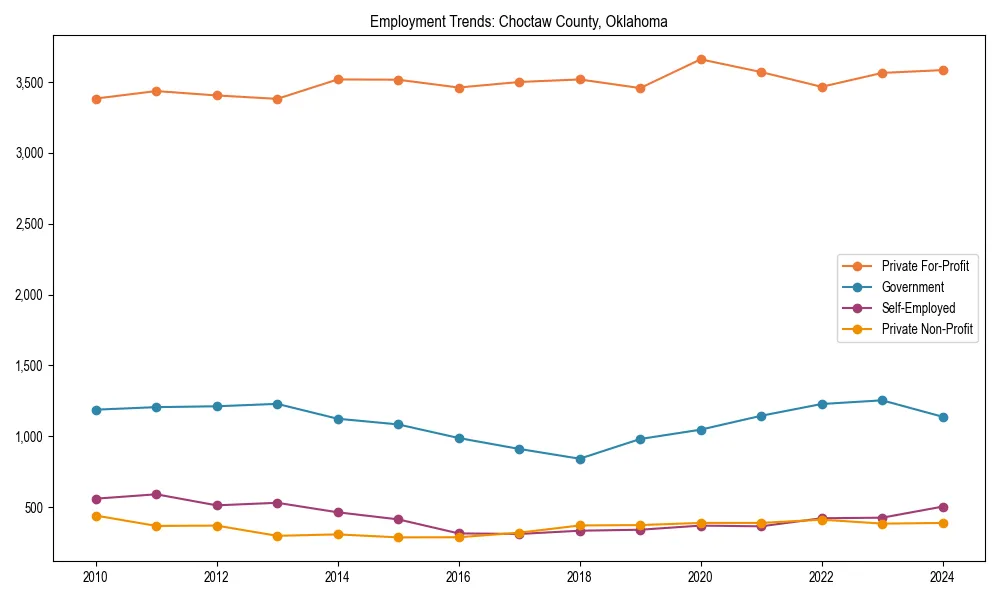 Long-term employment trends in 