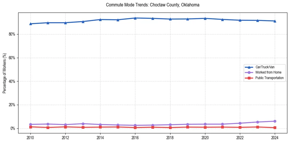 Transportation trends in Choctaw County, Oklahoma