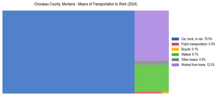 Commute modes in Chouteau County, Montana