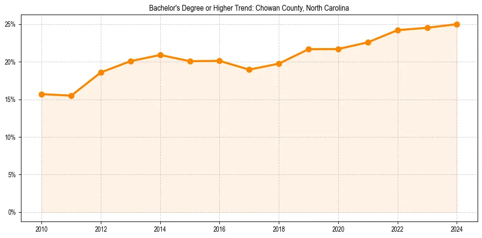 Trend chart showing bachelor degree growth in 