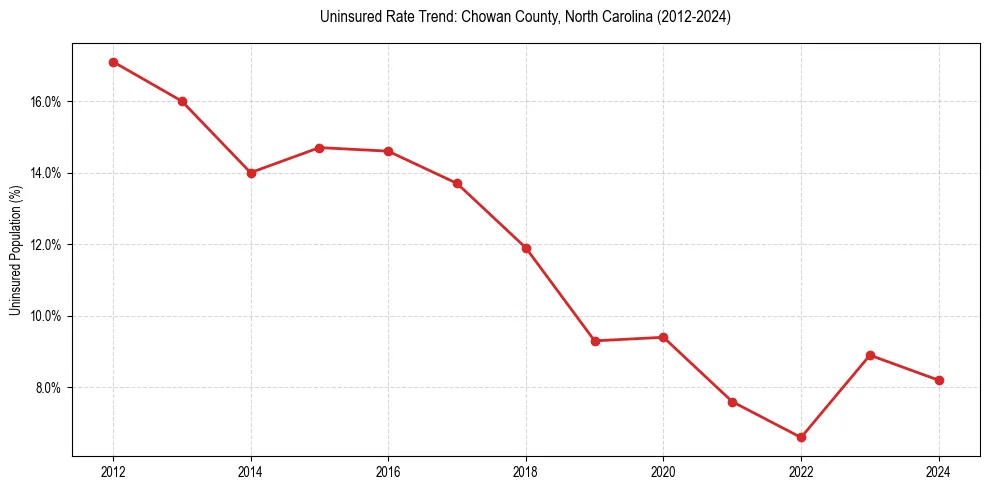 Uninsured trend chart for Chowan County, North Carolina