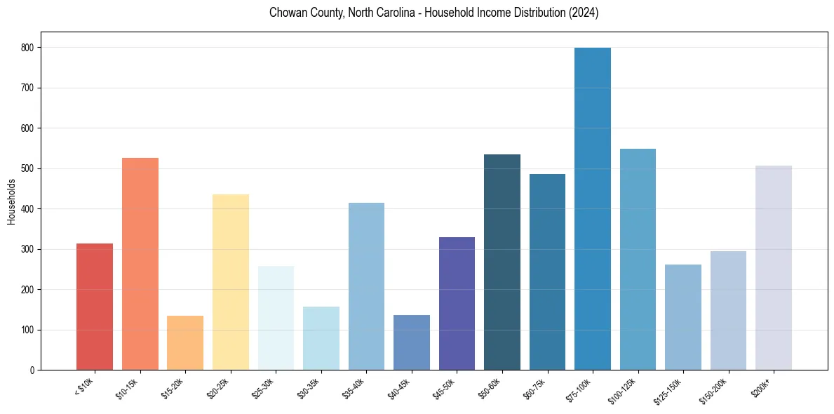 Income Distribution for 