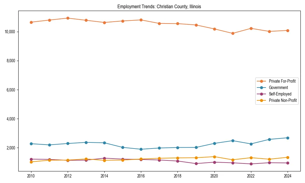 Long-term employment trends in 
