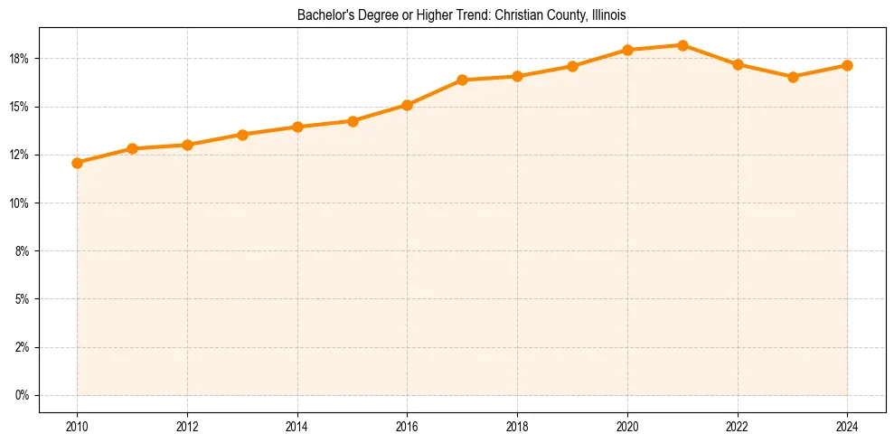 Trend chart showing bachelor degree growth in 