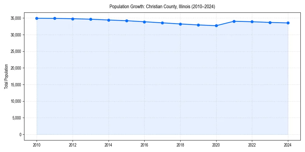 Population trends in 