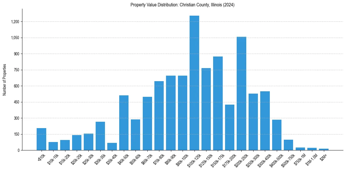 Value Distribution for 