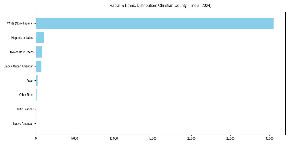 Bar chart showing racial distribution in  for 2024