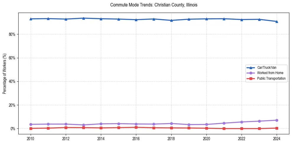 Transportation trends in Christian County, Illinois