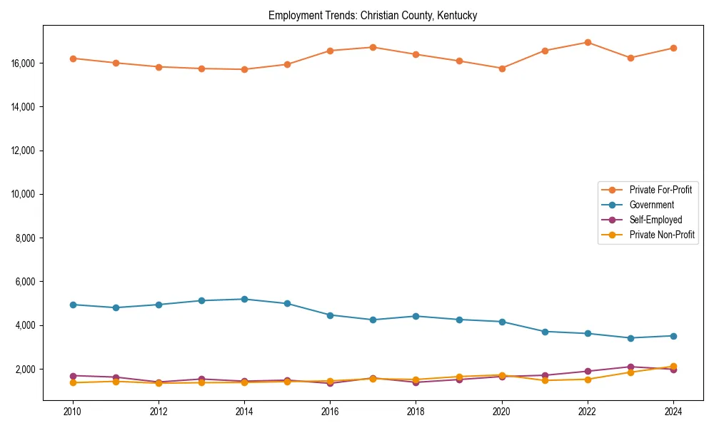 Long-term employment trends in 
