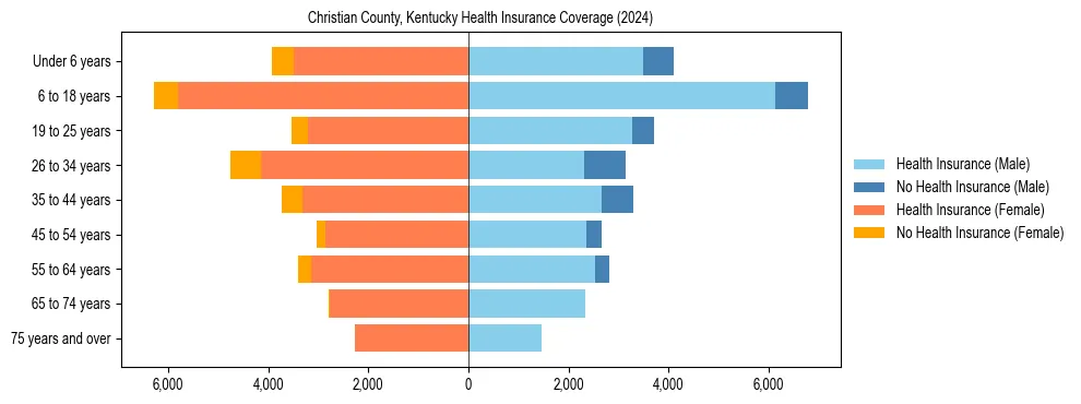 Health insurance pyramid for Christian County, Kentucky