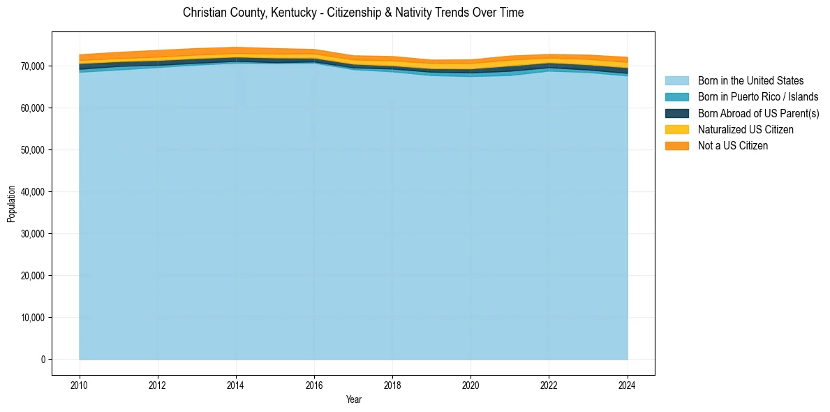 Historical nativity trends for 