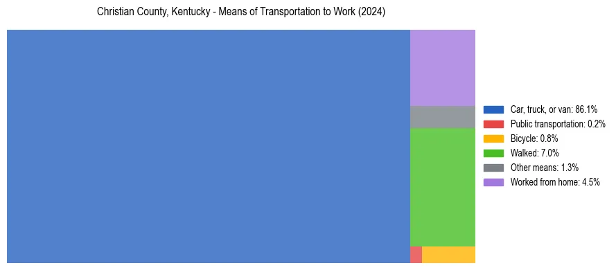 Commute modes in Christian County, Kentucky