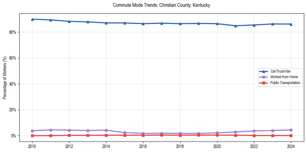 Transportation trends in Christian County, Kentucky