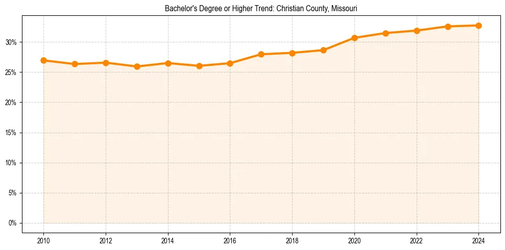 Trend chart showing bachelor degree growth in 