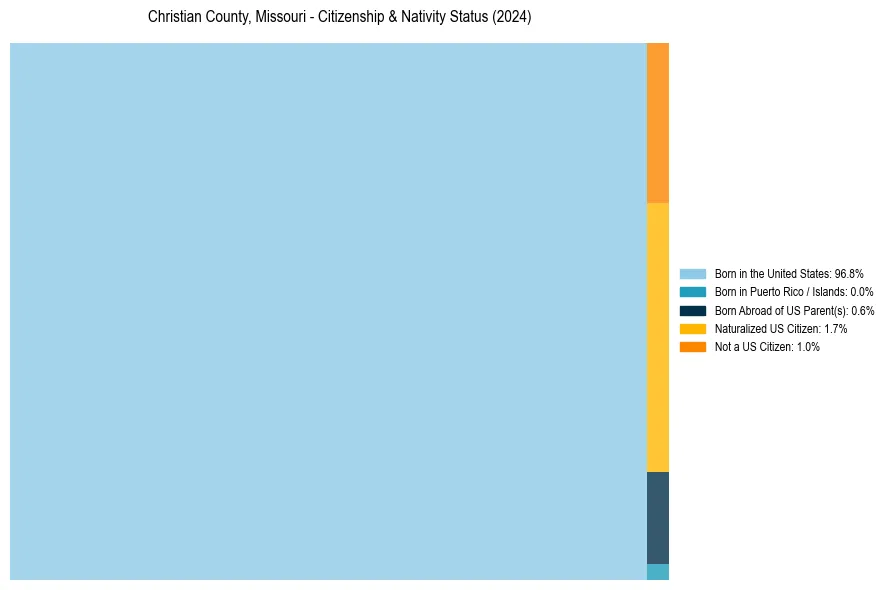 Nativity Treemap for 