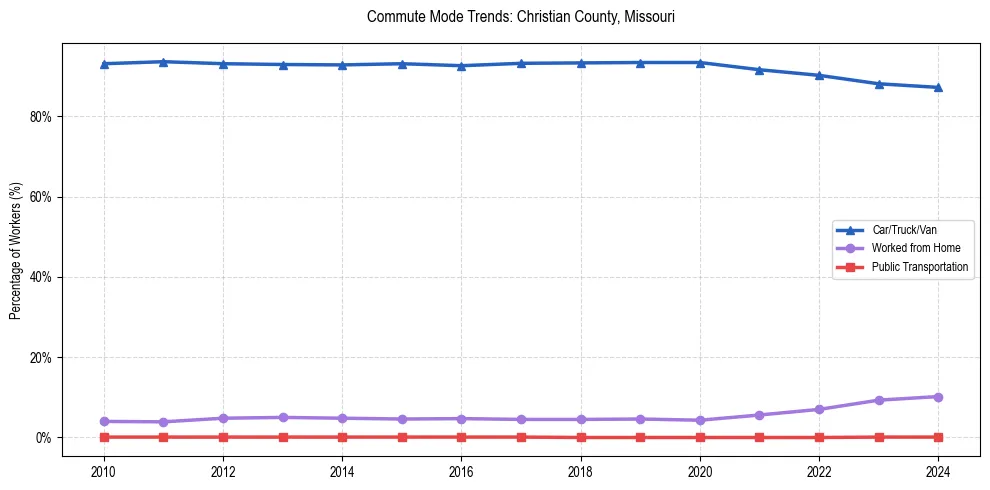 Transportation trends in Christian County, Missouri