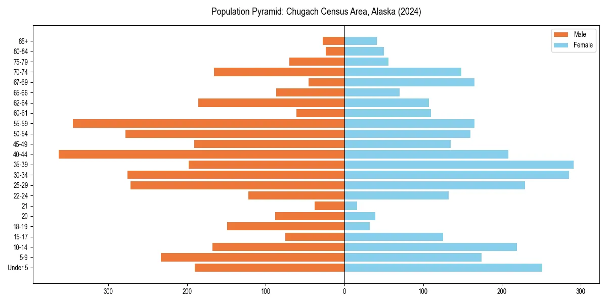 Population pyramid for 