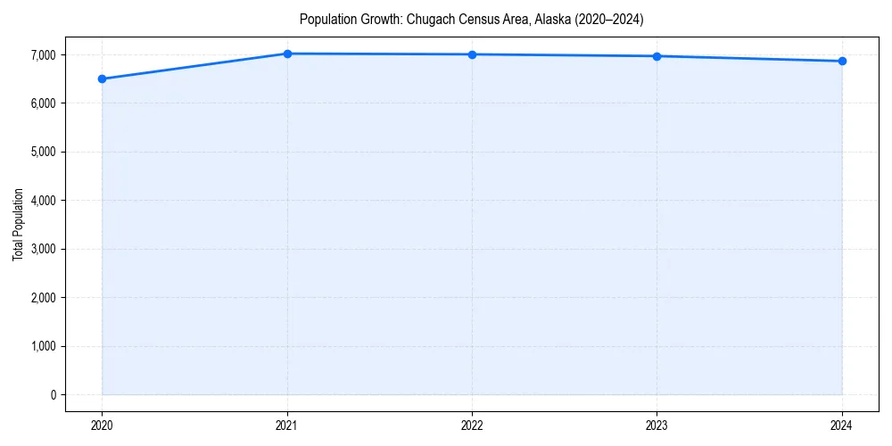 Population trends in 