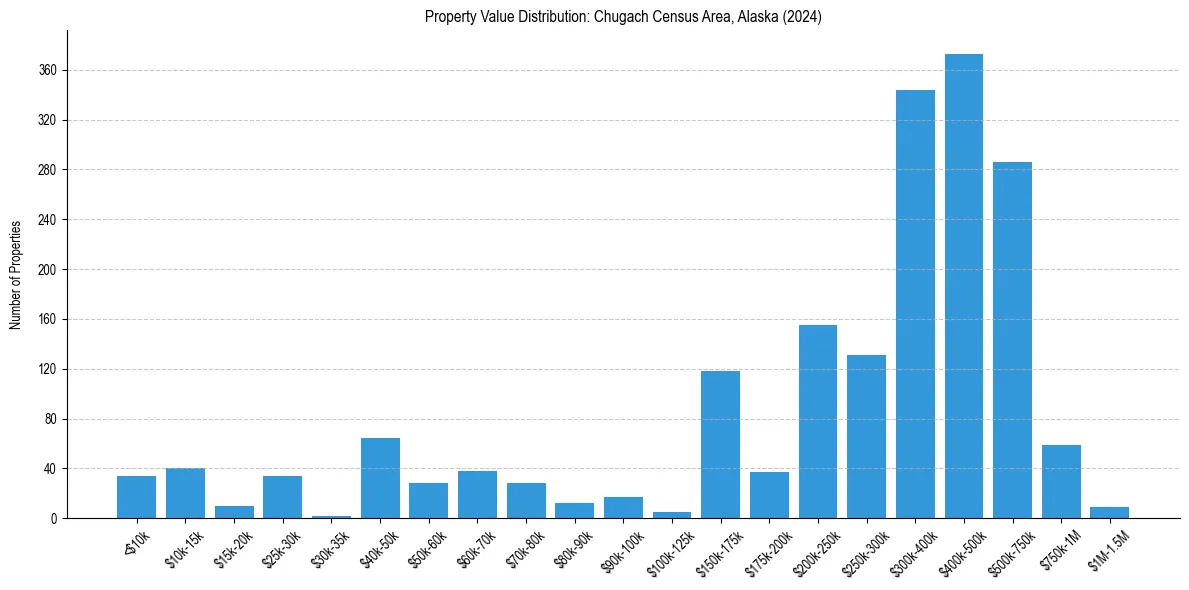 Value Distribution for 