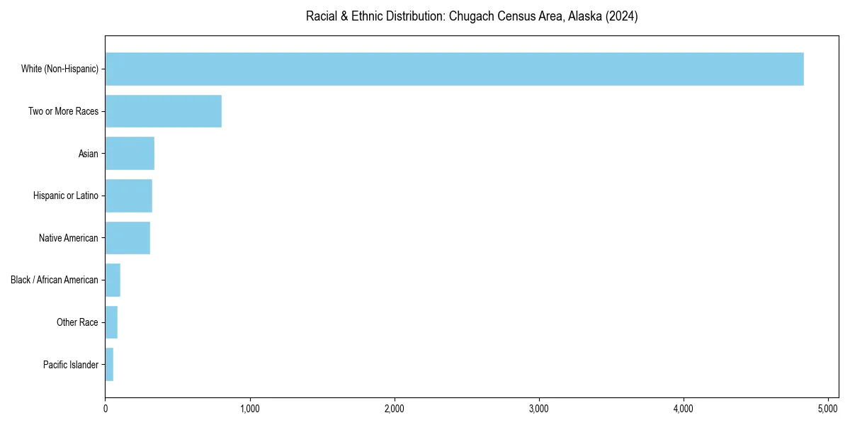 Bar chart showing racial distribution in  for 2024