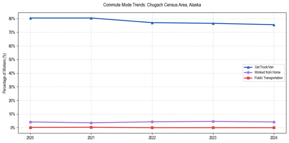 Transportation trends in Chugach Census Area, Alaska