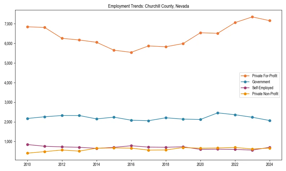 Long-term employment trends in 