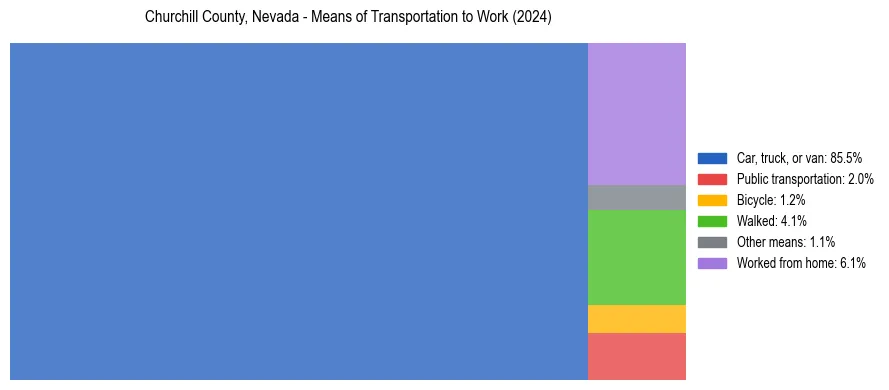 Commute modes in Churchill County, Nevada