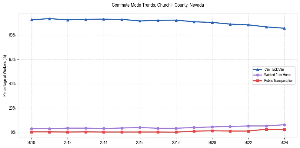 Transportation trends in Churchill County, Nevada