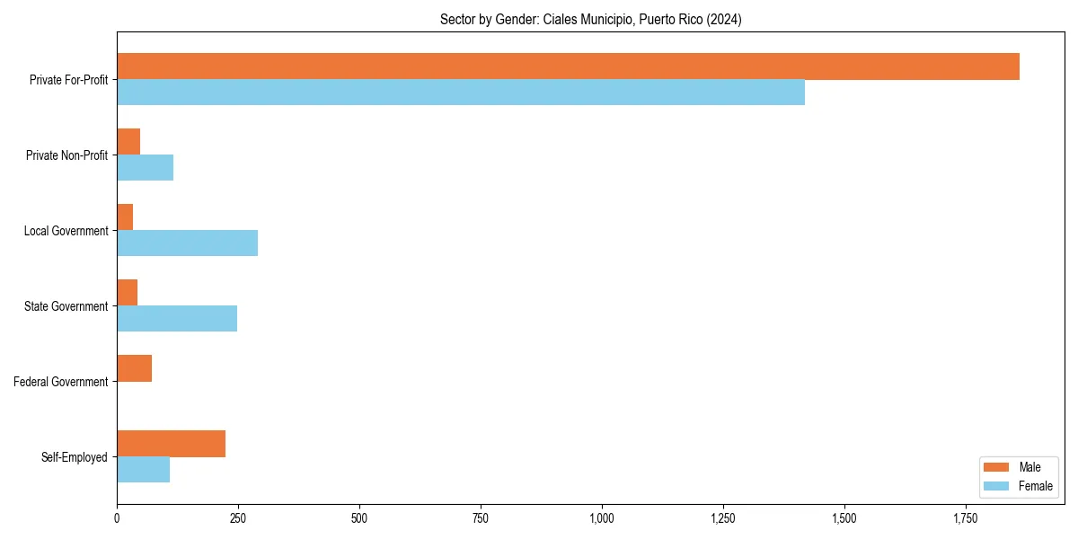 Employment sector breakdown by gender in 