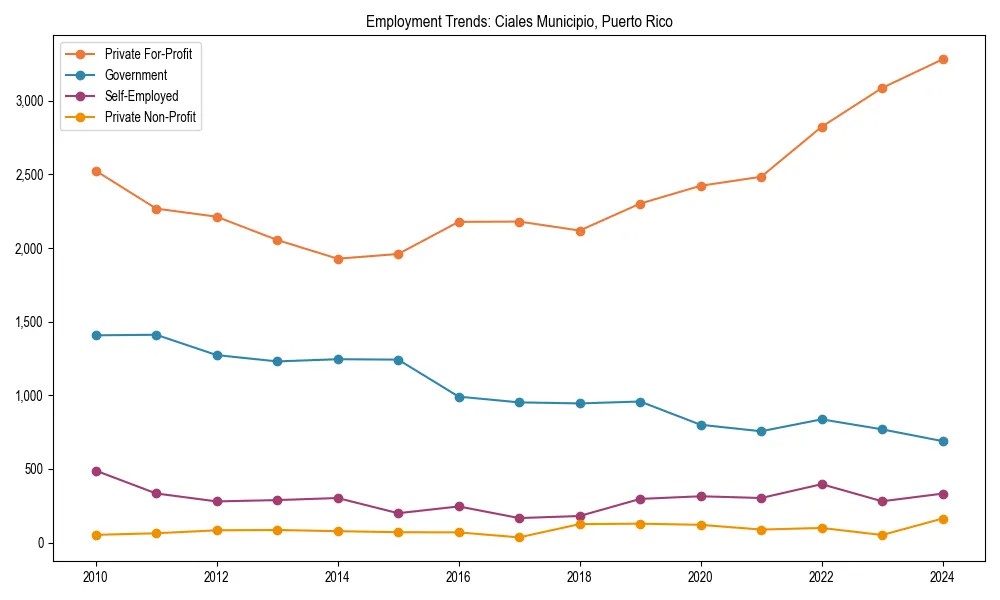 Long-term employment trends in 