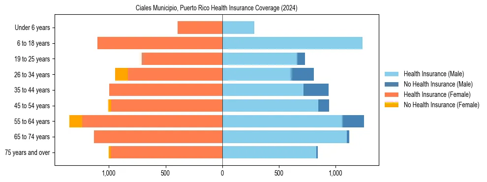 Health insurance pyramid for Ciales Municipio, Puerto Rico