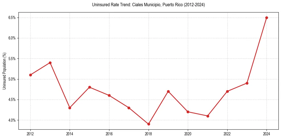 Uninsured trend chart for Ciales Municipio, Puerto Rico