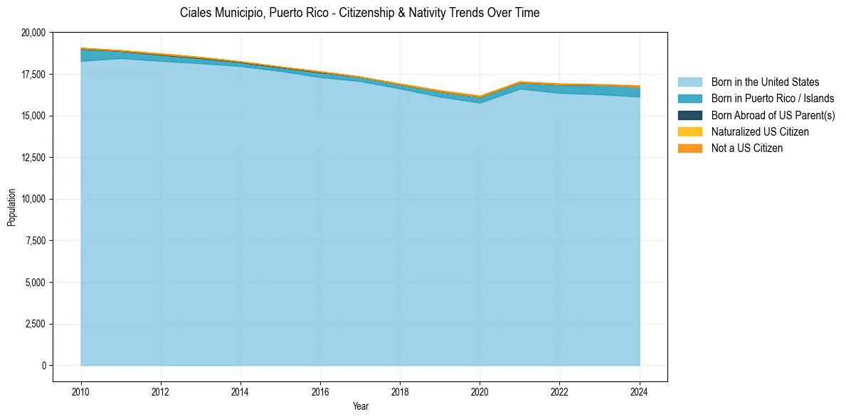 Historical nativity trends for 