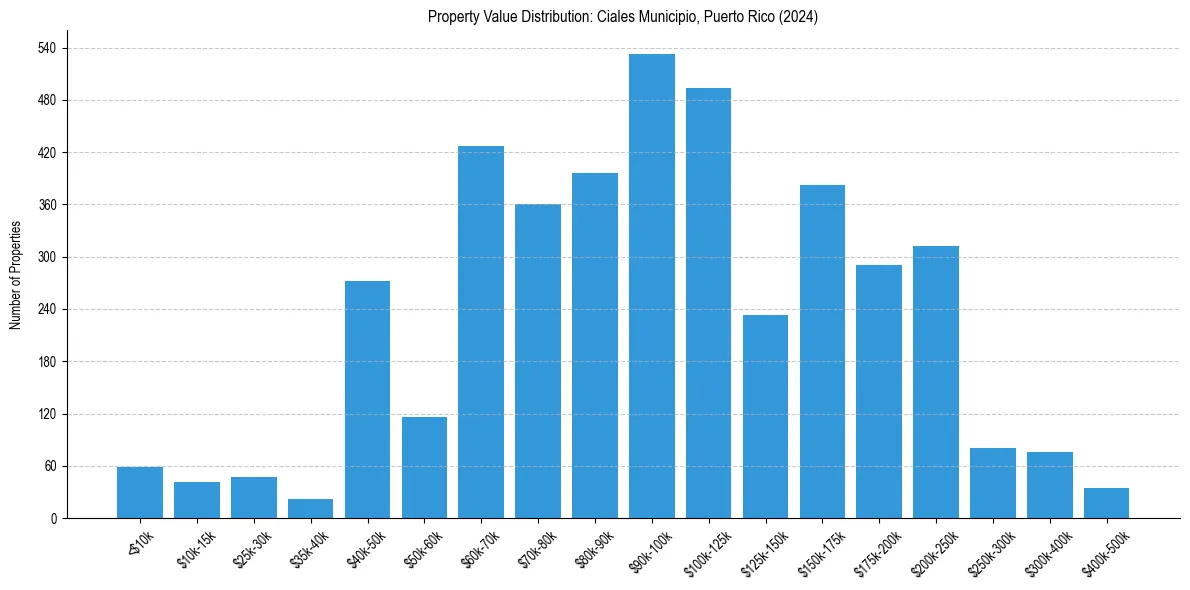 Value Distribution for 