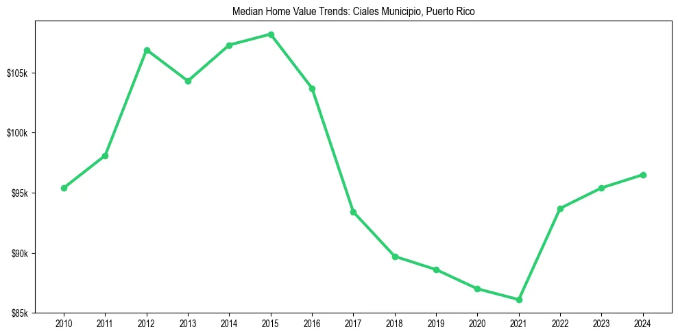 Median property value trends in 