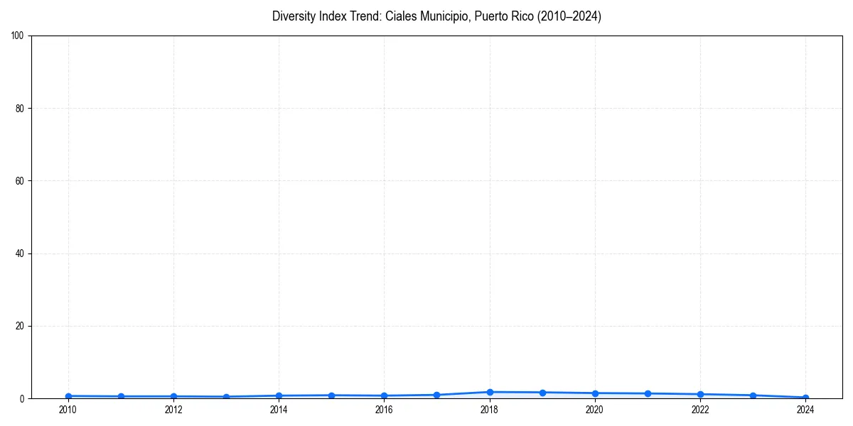 Line chart showing diversity index trends for 