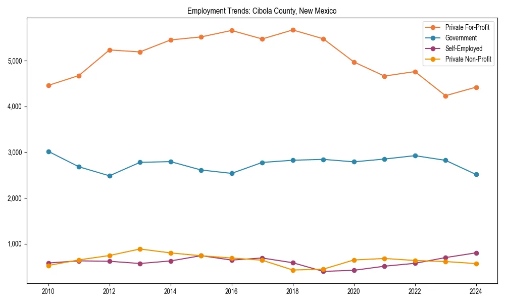 Long-term employment trends in 