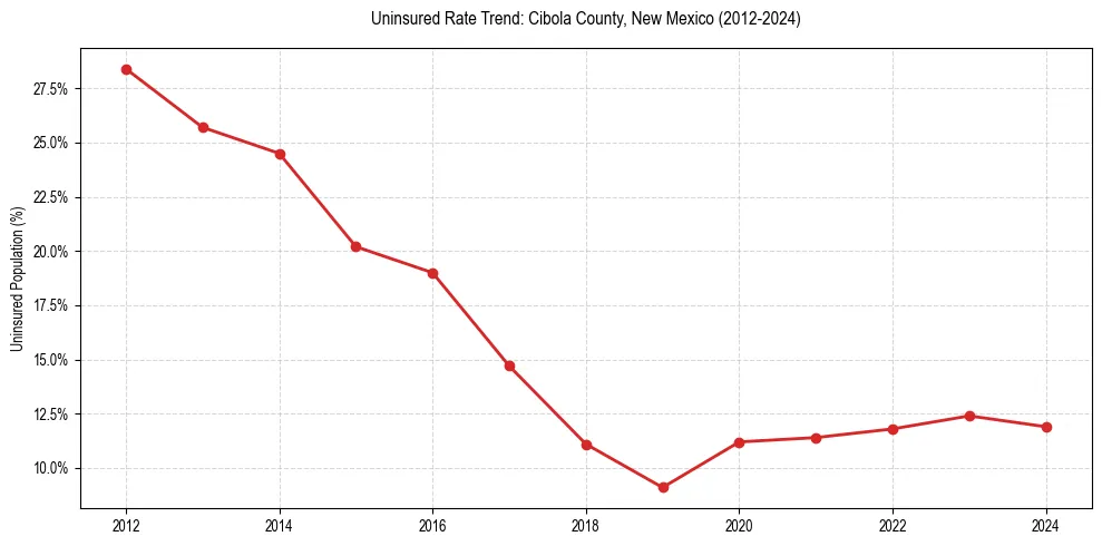 Uninsured trend chart for Cibola County, New Mexico