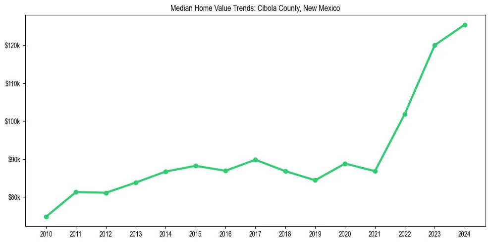 Median property value trends in 