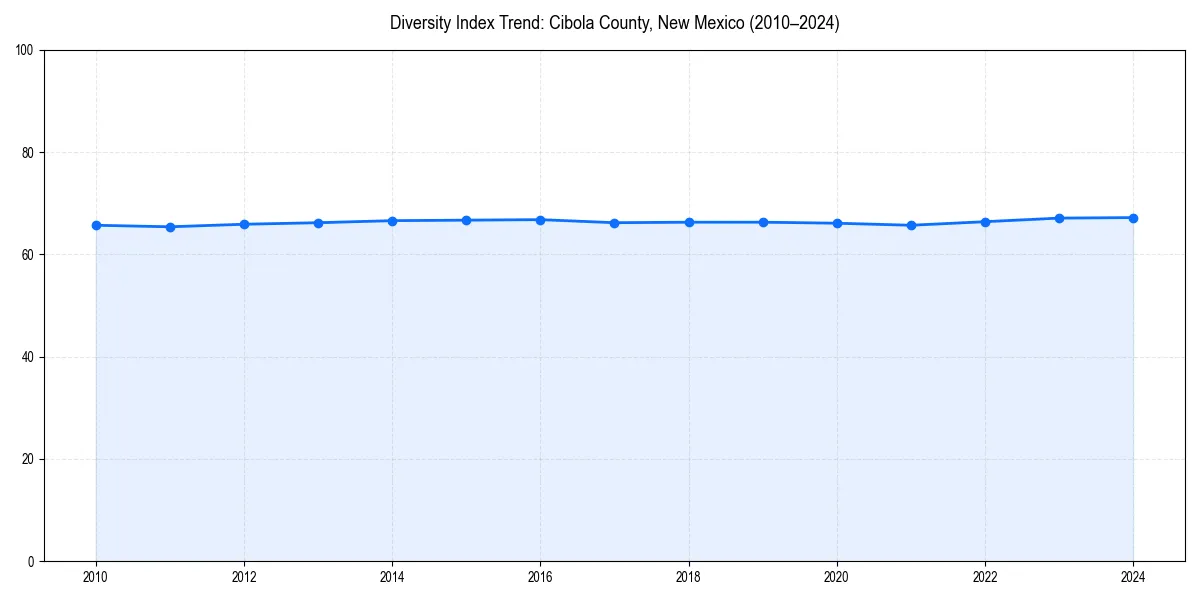 Line chart showing diversity index trends for 