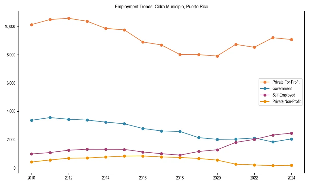 Long-term employment trends in 