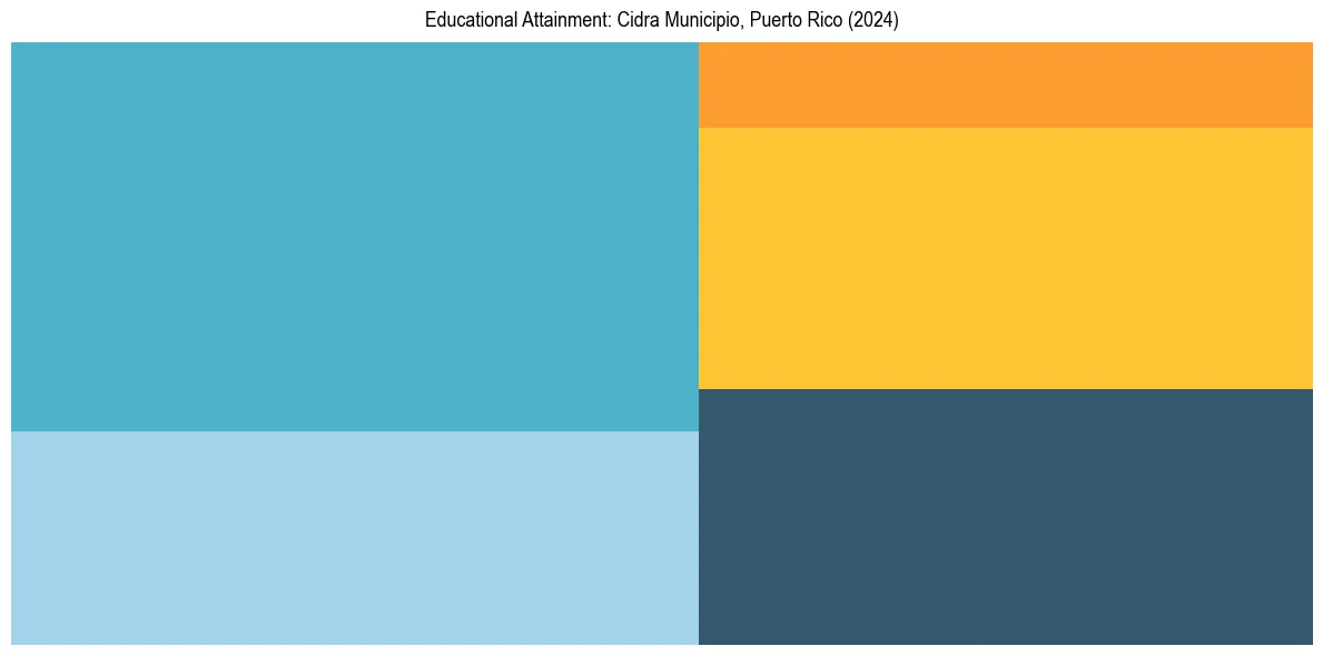 Education Treemap for  in 2024