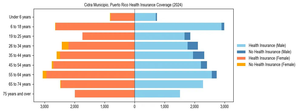 Health insurance pyramid for Cidra Municipio, Puerto Rico