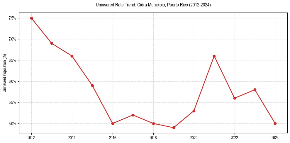 Uninsured trend chart for Cidra Municipio, Puerto Rico