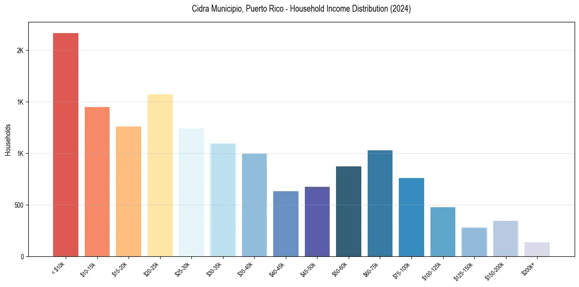 Income Distribution for 