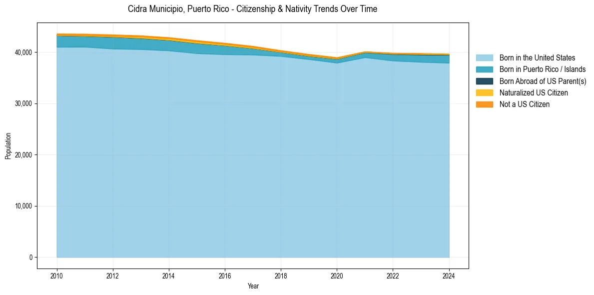 Historical nativity trends for 