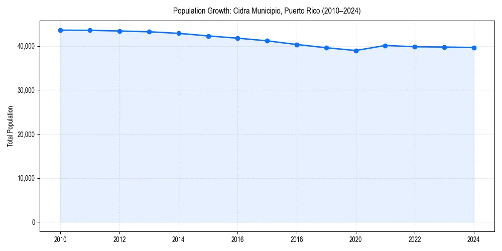 Population trends in 
