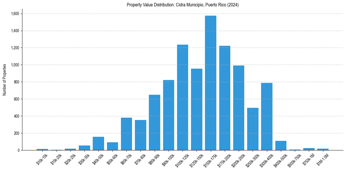 Value Distribution for 